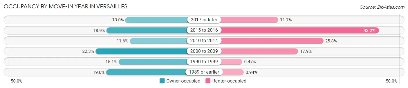 Occupancy by Move-In Year in Versailles