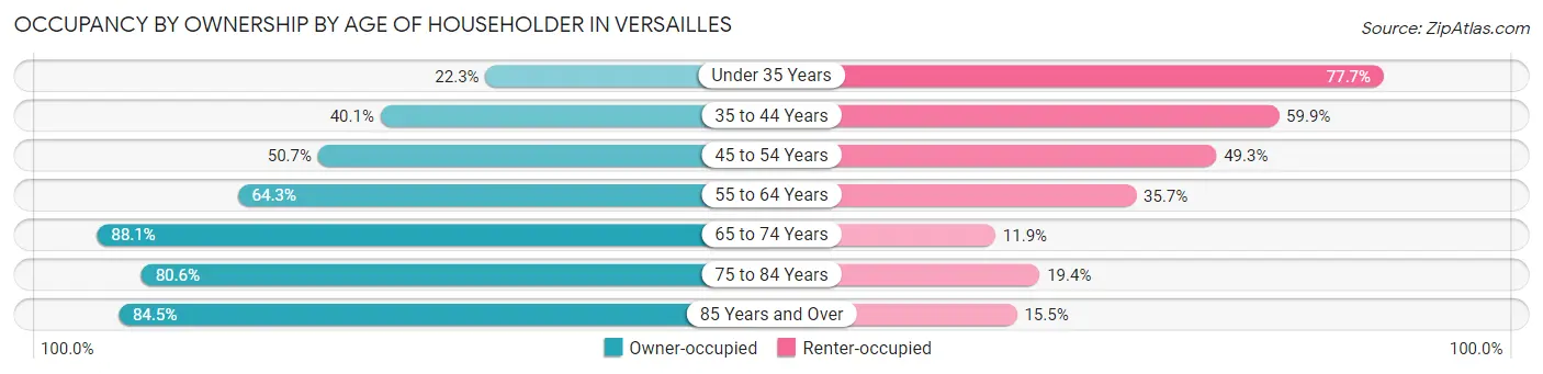 Occupancy by Ownership by Age of Householder in Versailles