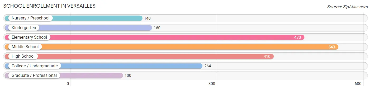 School Enrollment in Versailles