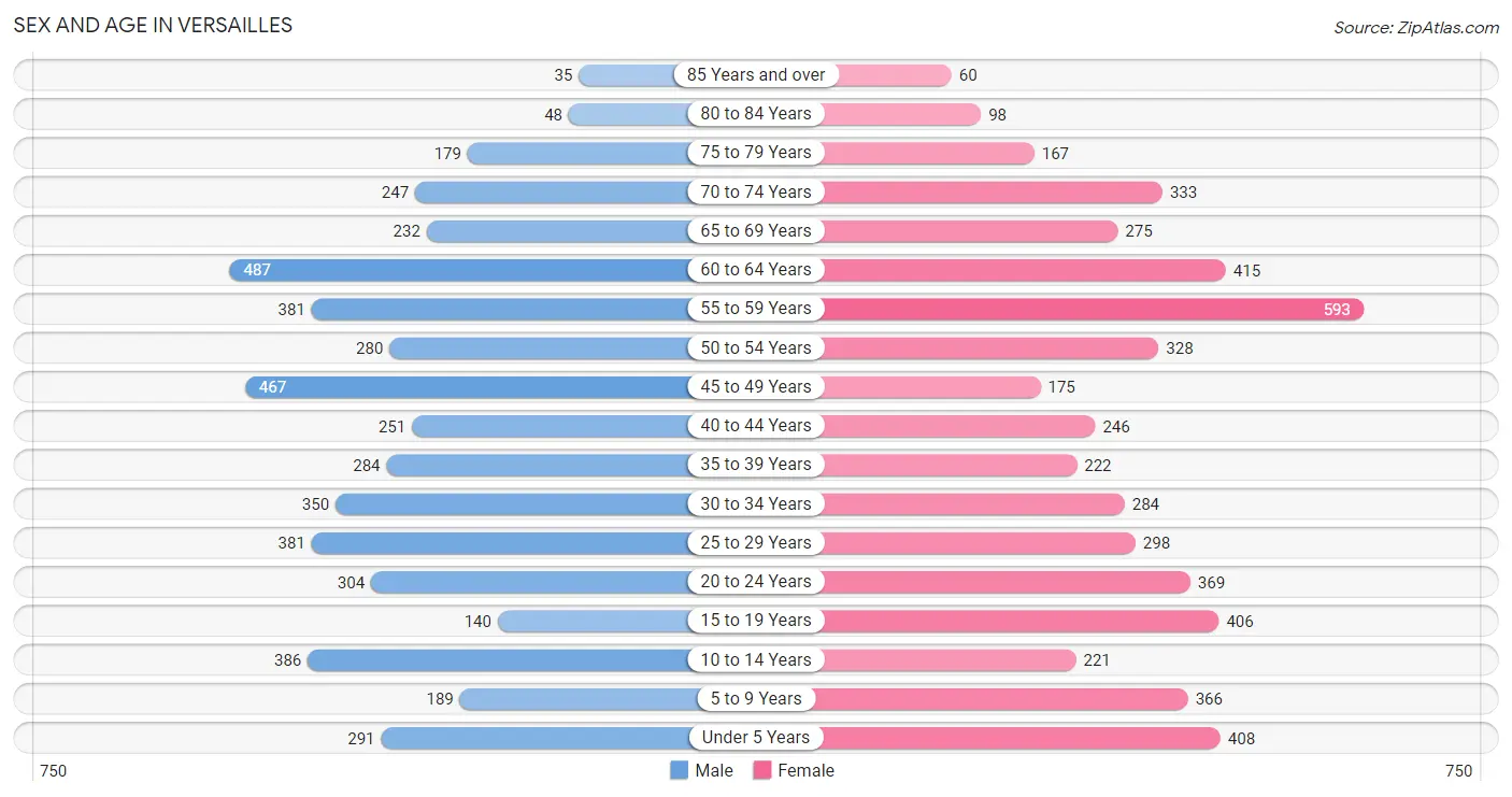 Sex and Age in Versailles