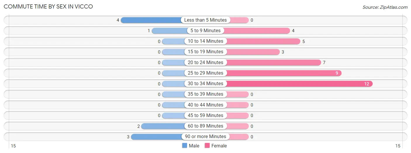 Commute Time by Sex in Vicco