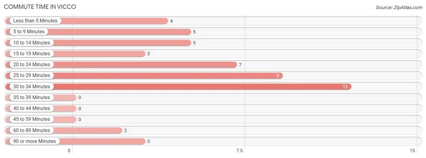 Commute Time in Vicco