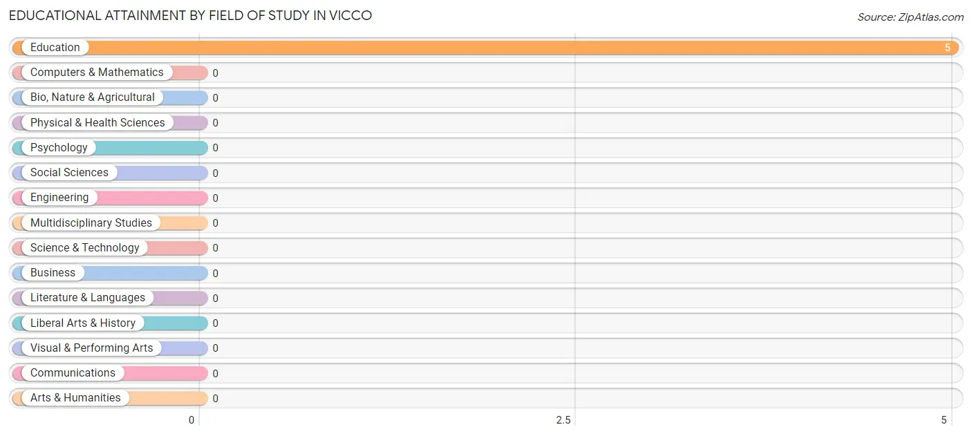 Educational Attainment by Field of Study in Vicco