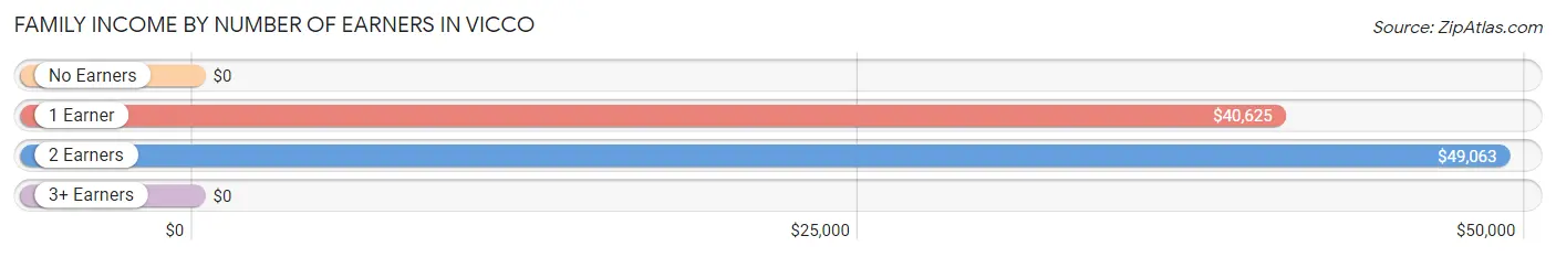 Family Income by Number of Earners in Vicco