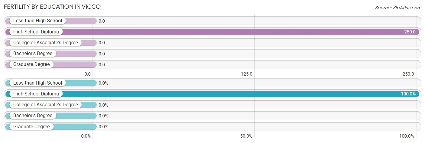 Female Fertility by Education Attainment in Vicco