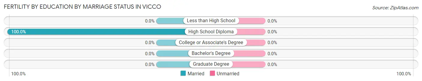 Female Fertility by Education by Marriage Status in Vicco