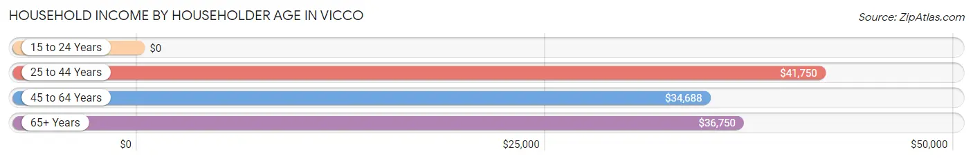 Household Income by Householder Age in Vicco