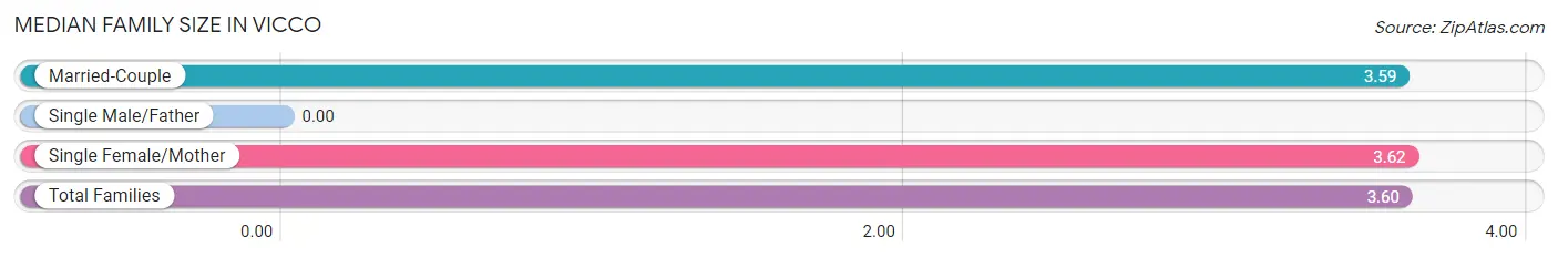 Median Family Size in Vicco