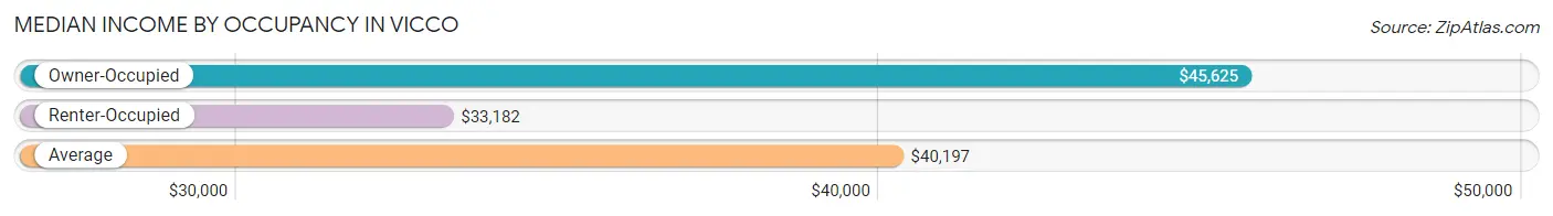 Median Income by Occupancy in Vicco