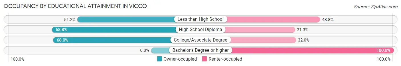 Occupancy by Educational Attainment in Vicco