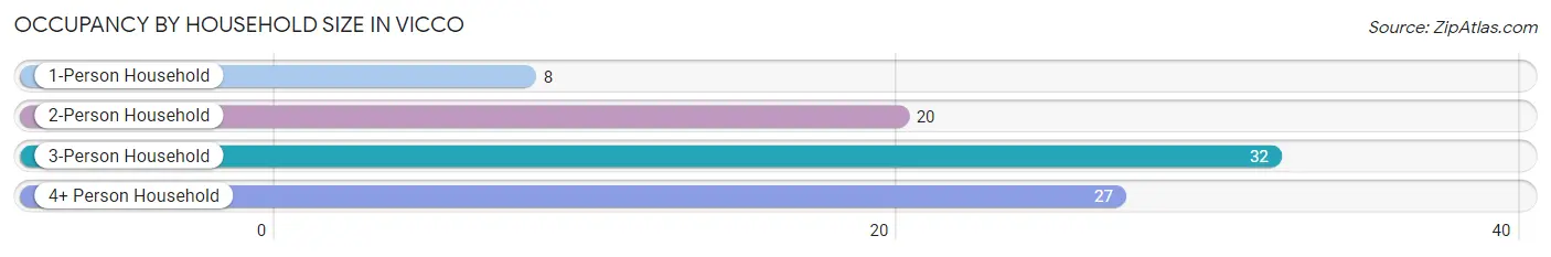 Occupancy by Household Size in Vicco