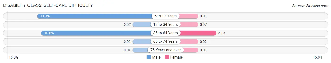 Disability in Vicco: <span>Self-Care Difficulty</span>