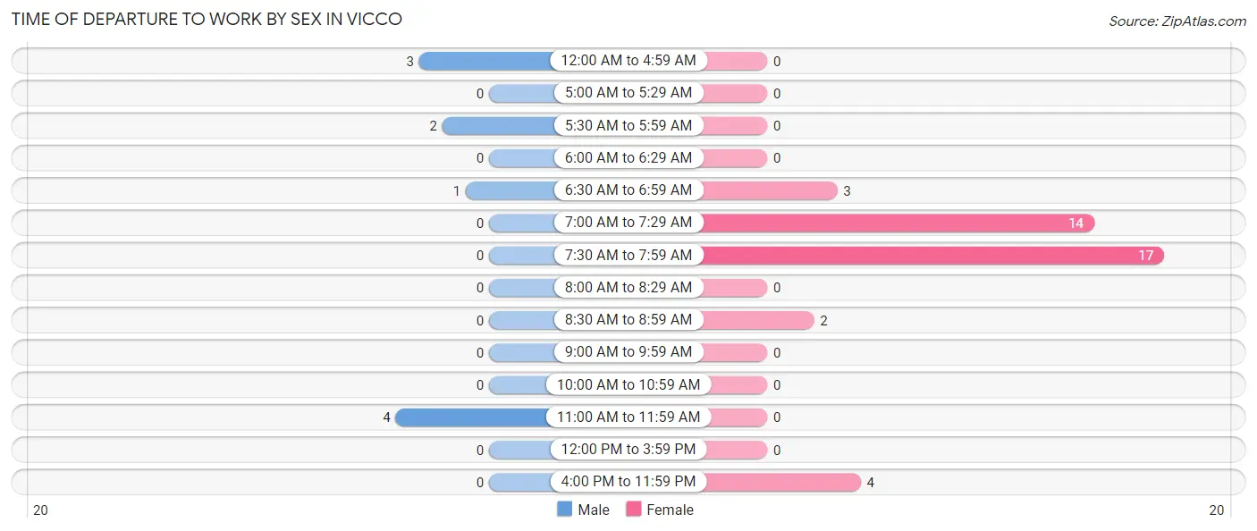 Time of Departure to Work by Sex in Vicco