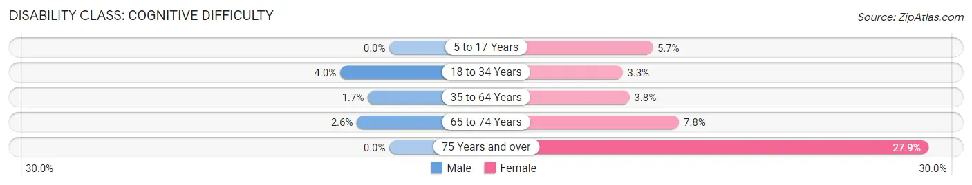 Disability in Villa Hills: <span>Cognitive Difficulty</span>