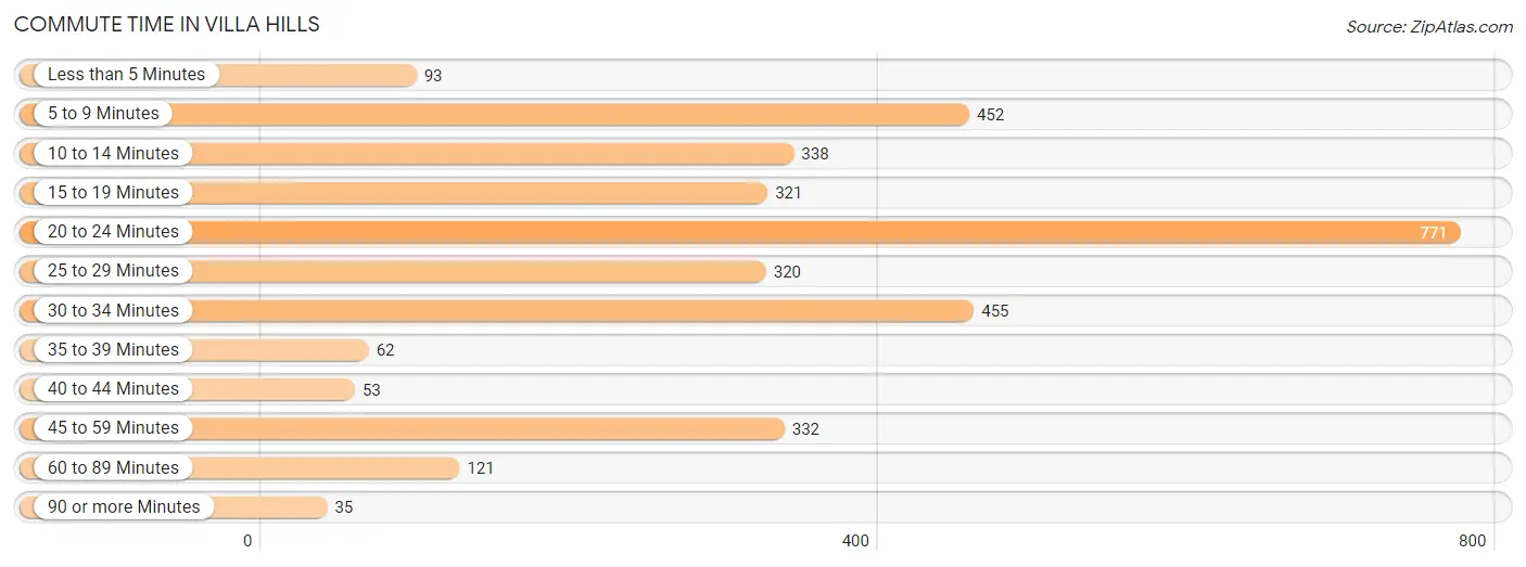 Commute Time in Villa Hills