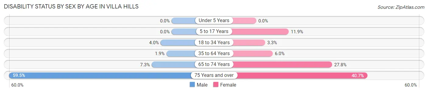 Disability Status by Sex by Age in Villa Hills