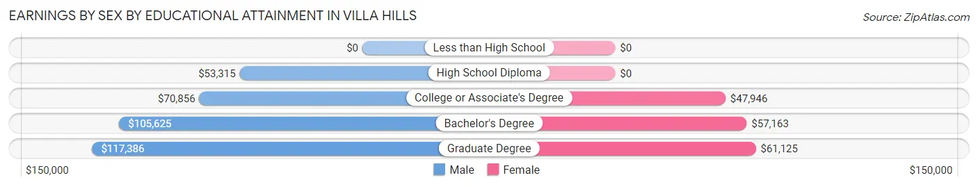 Earnings by Sex by Educational Attainment in Villa Hills