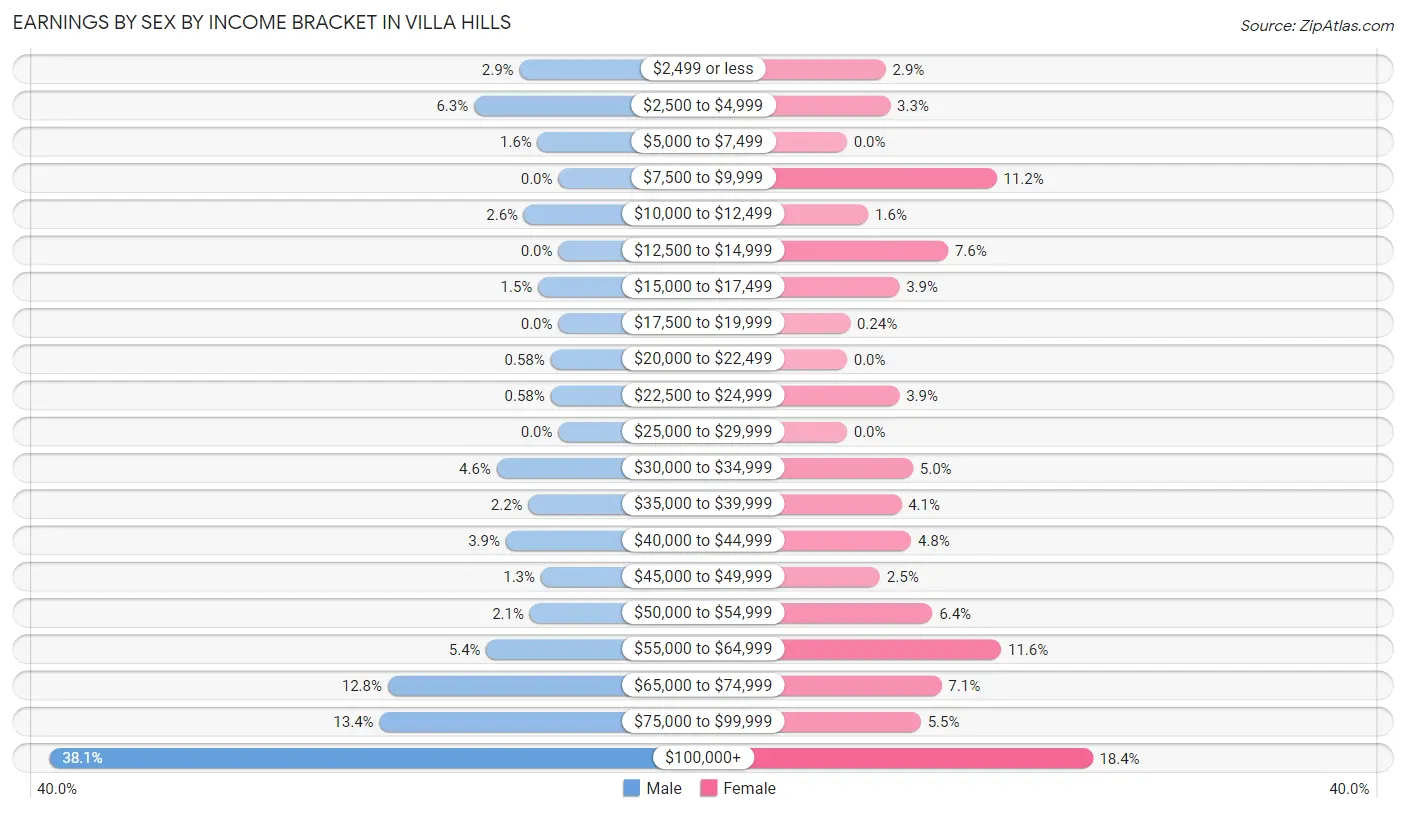 Earnings by Sex by Income Bracket in Villa Hills