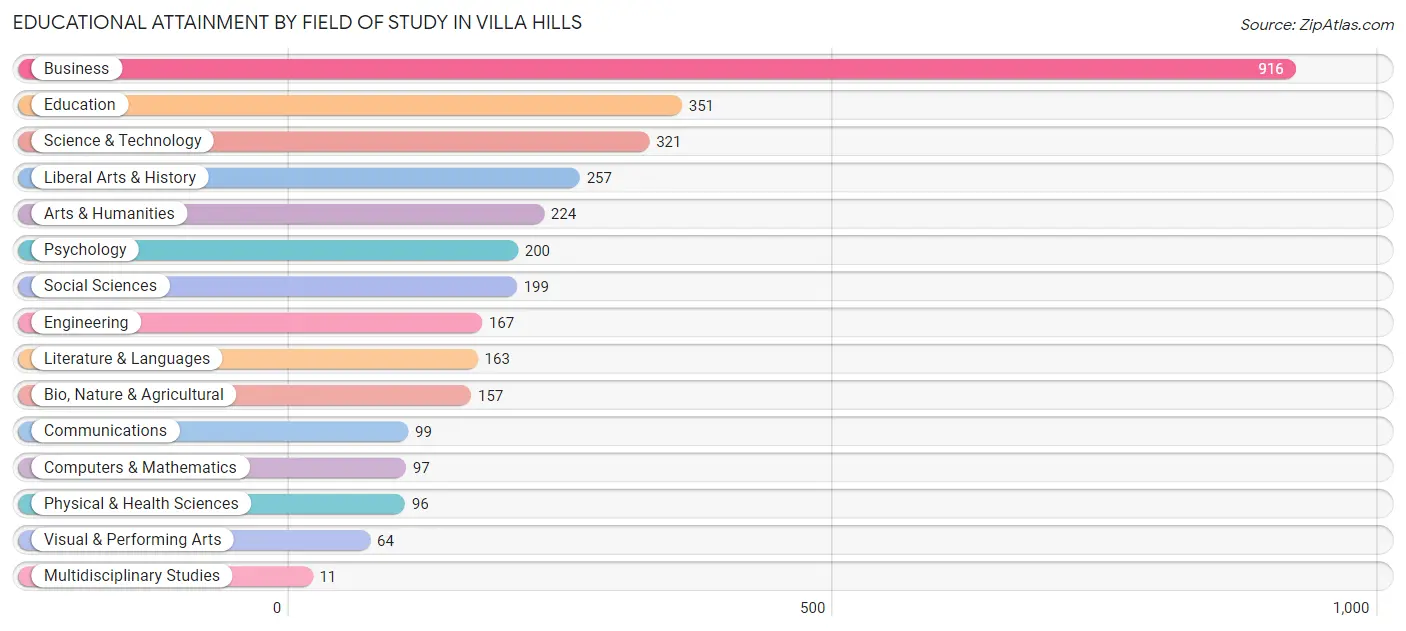 Educational Attainment by Field of Study in Villa Hills
