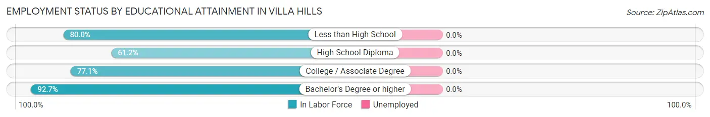 Employment Status by Educational Attainment in Villa Hills