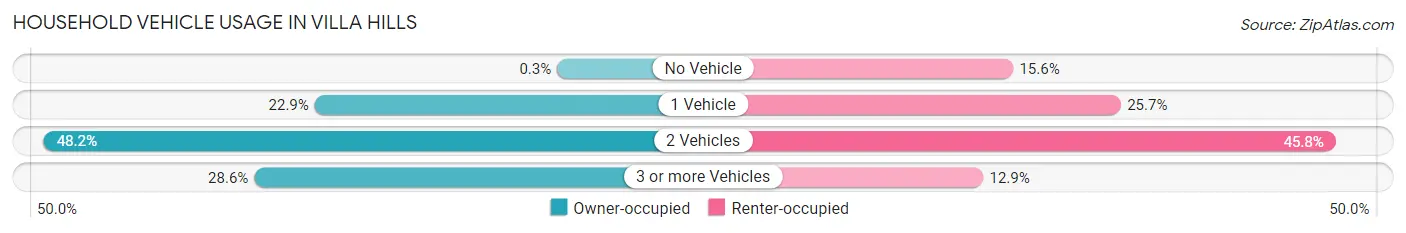 Household Vehicle Usage in Villa Hills