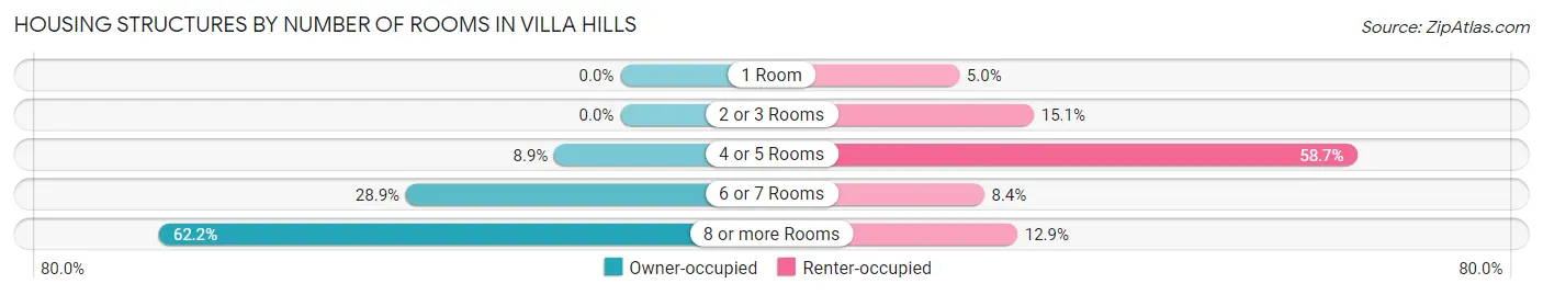 Housing Structures by Number of Rooms in Villa Hills