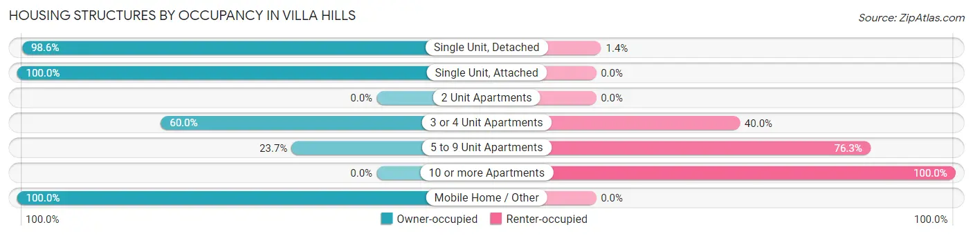 Housing Structures by Occupancy in Villa Hills