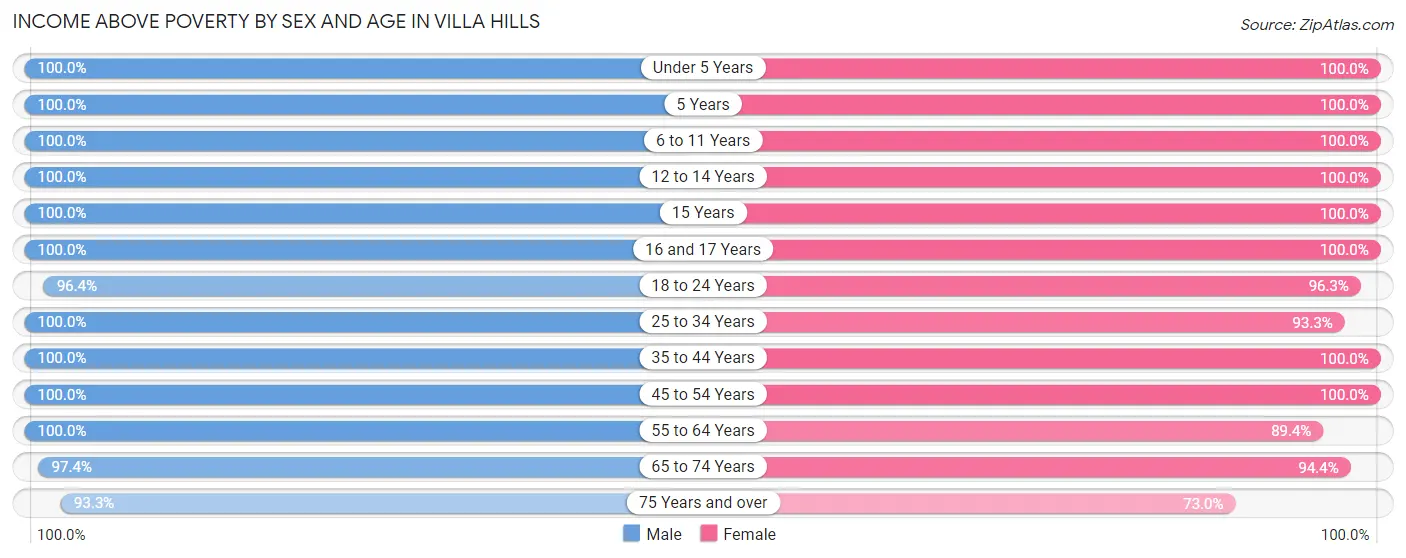 Income Above Poverty by Sex and Age in Villa Hills