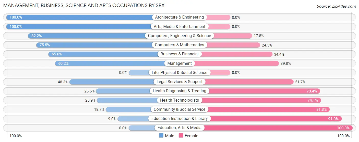 Management, Business, Science and Arts Occupations by Sex in Villa Hills