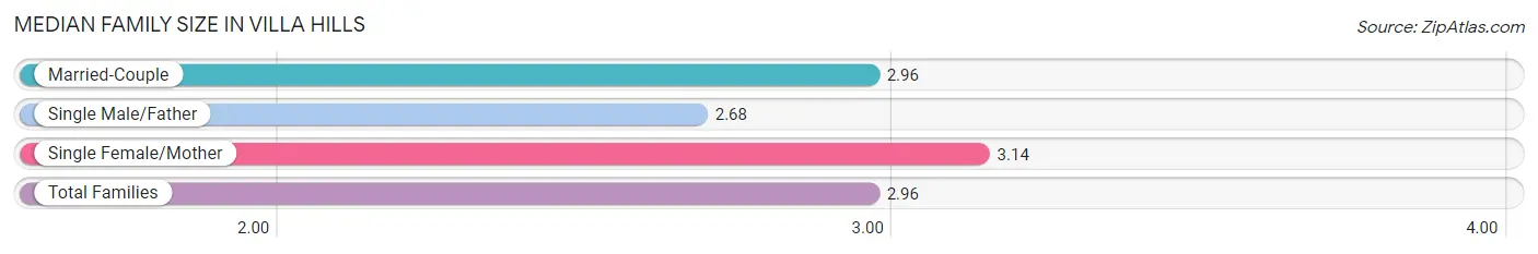 Median Family Size in Villa Hills