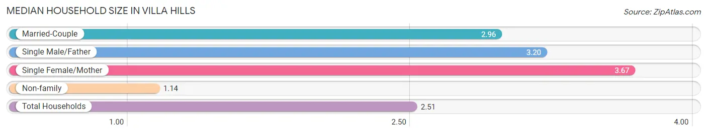 Median Household Size in Villa Hills