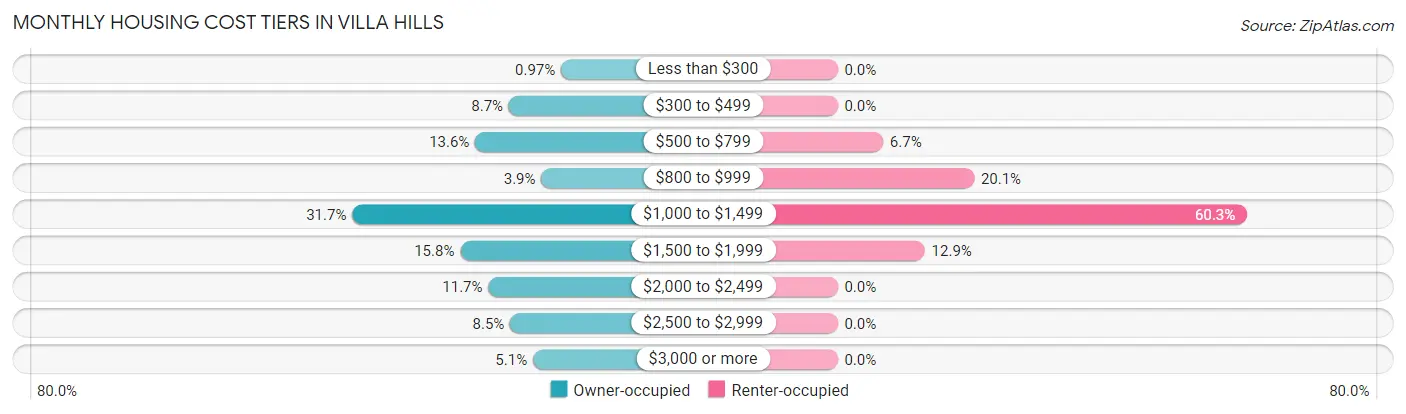 Monthly Housing Cost Tiers in Villa Hills