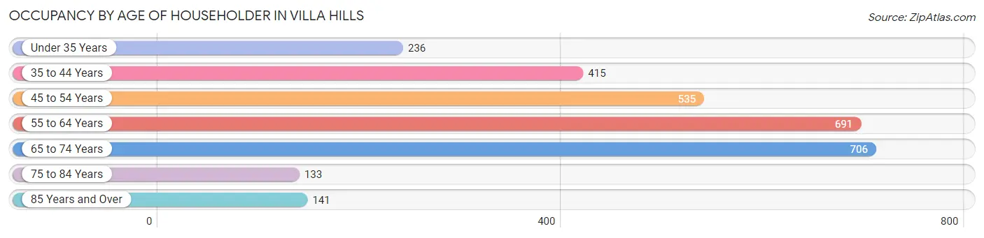 Occupancy by Age of Householder in Villa Hills