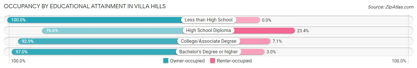 Occupancy by Educational Attainment in Villa Hills