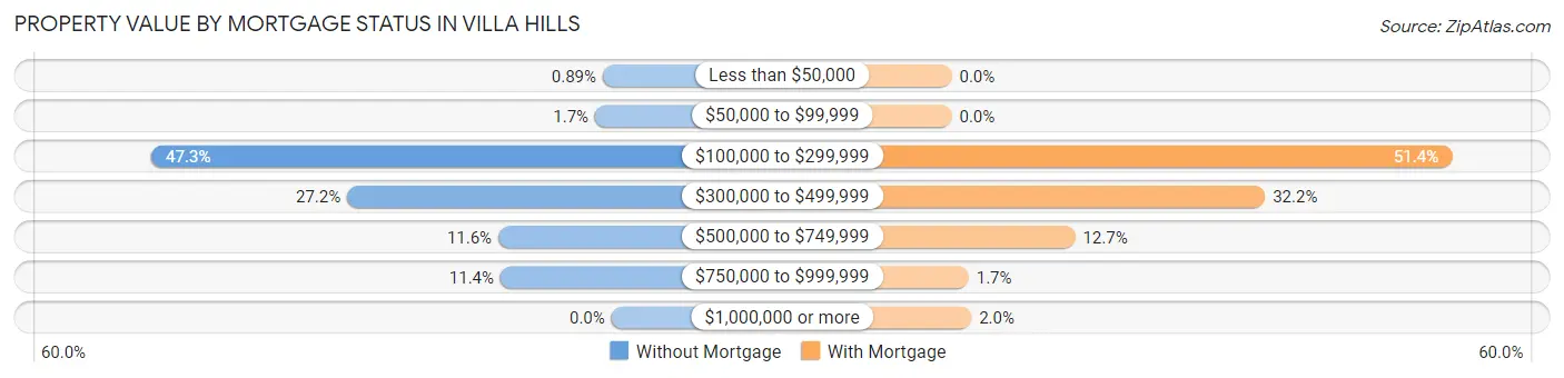 Property Value by Mortgage Status in Villa Hills