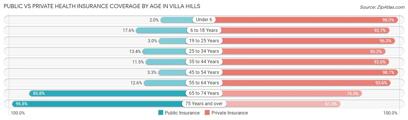 Public vs Private Health Insurance Coverage by Age in Villa Hills