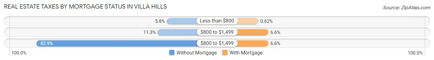 Real Estate Taxes by Mortgage Status in Villa Hills