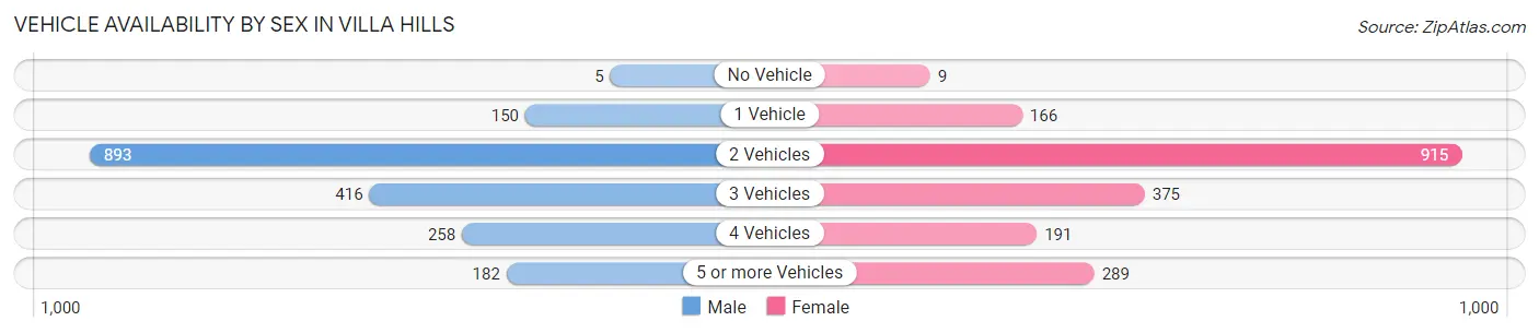 Vehicle Availability by Sex in Villa Hills