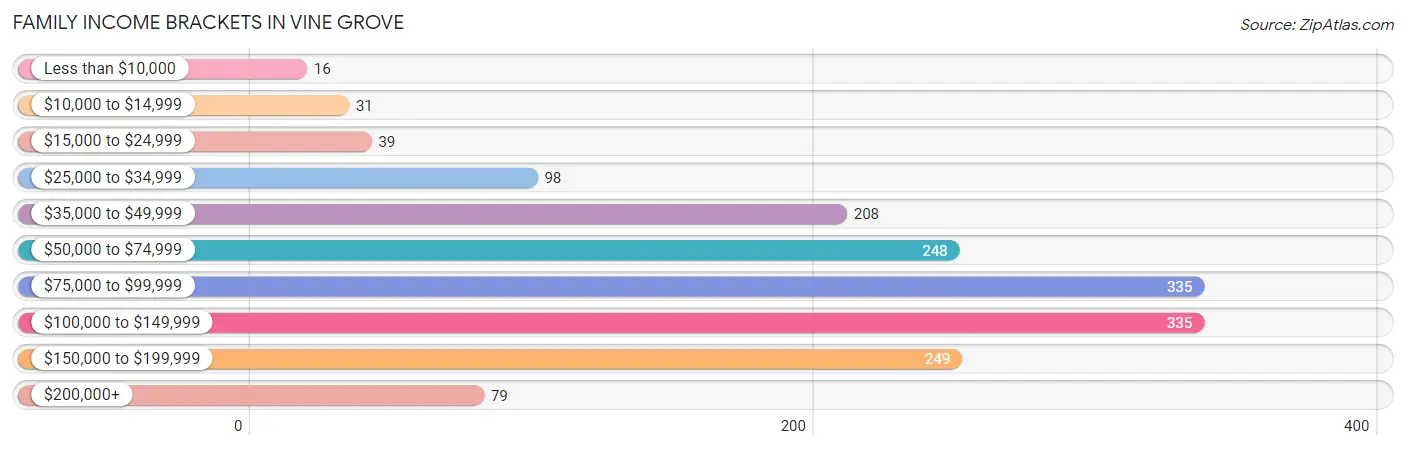 Family Income Brackets in Vine Grove