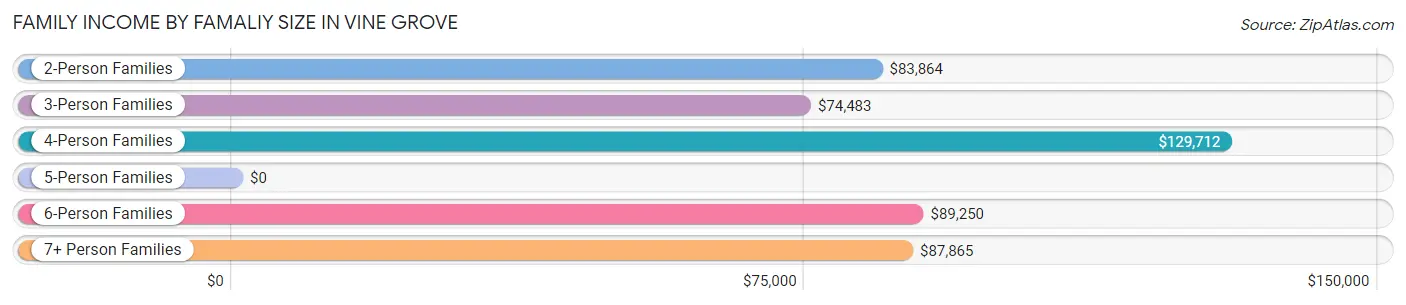 Family Income by Famaliy Size in Vine Grove