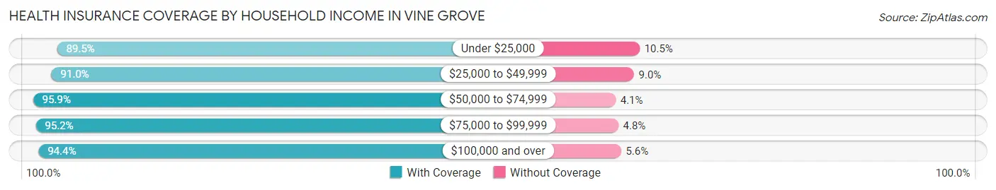 Health Insurance Coverage by Household Income in Vine Grove