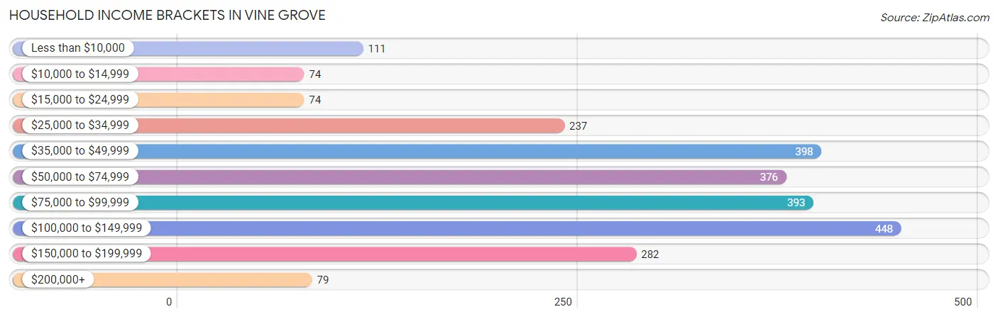Household Income Brackets in Vine Grove