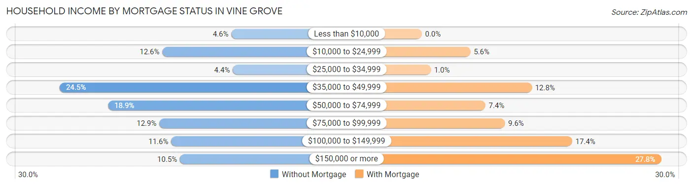 Household Income by Mortgage Status in Vine Grove