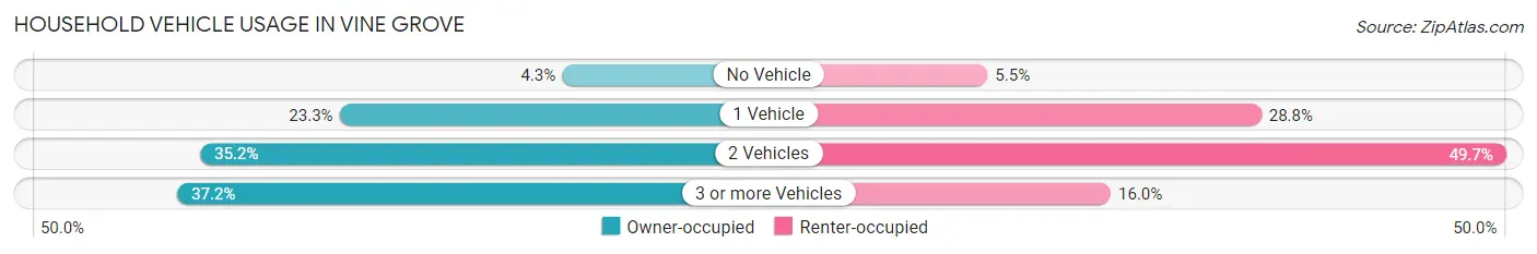 Household Vehicle Usage in Vine Grove