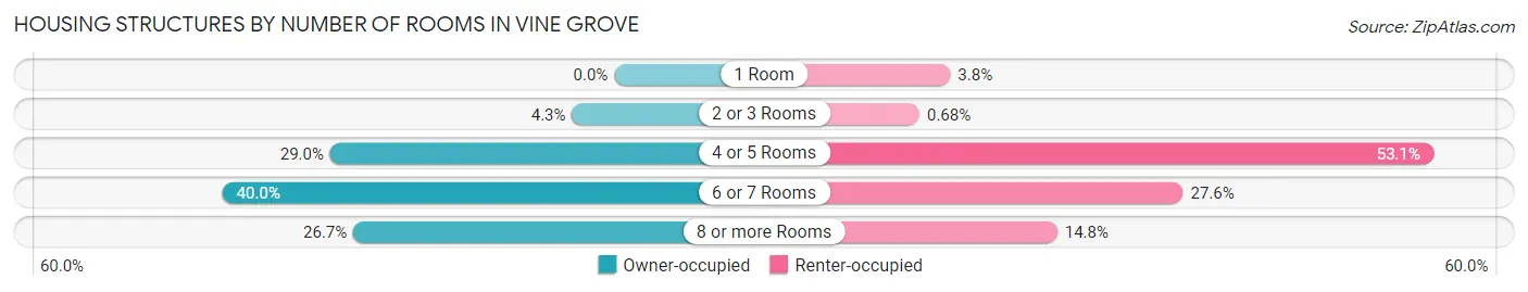 Housing Structures by Number of Rooms in Vine Grove