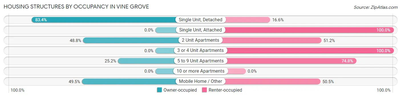 Housing Structures by Occupancy in Vine Grove