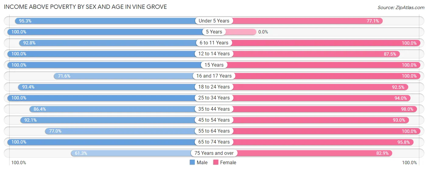 Income Above Poverty by Sex and Age in Vine Grove