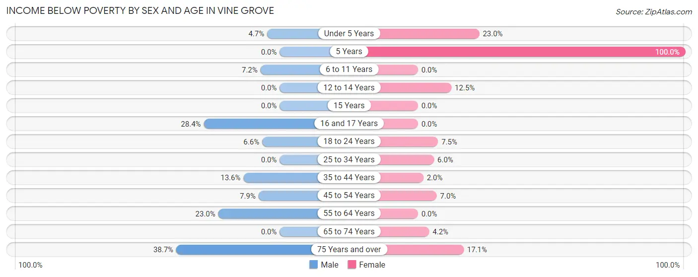 Income Below Poverty by Sex and Age in Vine Grove