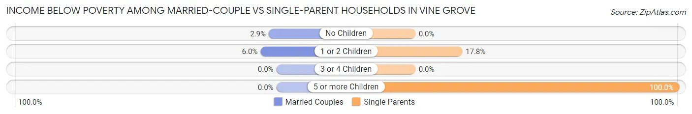 Income Below Poverty Among Married-Couple vs Single-Parent Households in Vine Grove