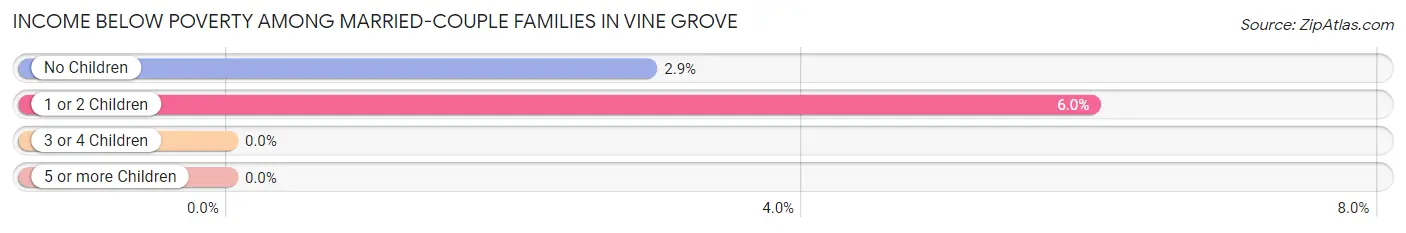 Income Below Poverty Among Married-Couple Families in Vine Grove